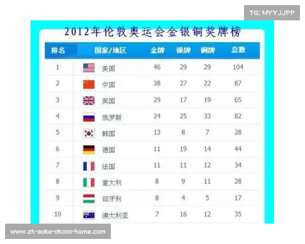 2012伦敦奥运会金牌榜回顾与2004年奥运会表现对比分析